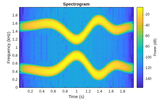 Figure contains an axes object. The axes object with title Spectrogram, xlabel Time (s), ylabel Frequency (kHz) contains an object of type image.