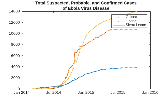 Figure contains an axes object. The axes object with title Total Suspected, Probable, and Confirmed Cases of Ebola Virus Disease contains 3 objects of type line. These objects represent Guinea, Liberia, Sierra Leone.