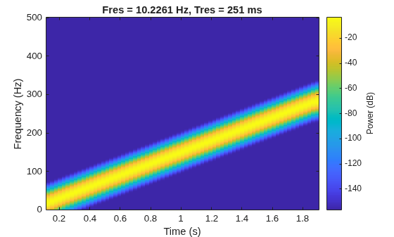 Figure contains an axes object. The axes object with title Fres = 10.2261 Hz, Tres = 251 ms, xlabel Time (s), ylabel Frequency (Hz) contains an object of type image.