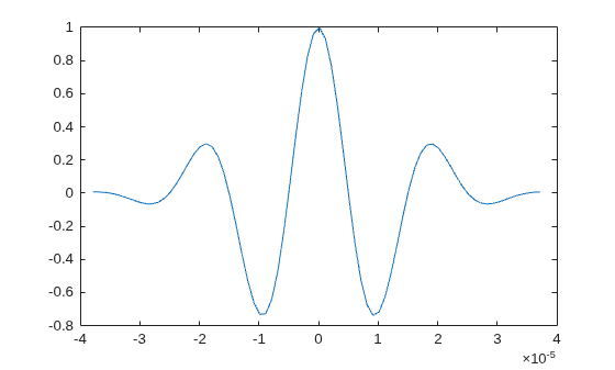 Figure contains an axes object. The axes object contains an object of type line.
