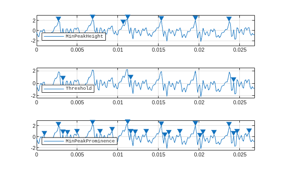 Figure contains 3 axes objects. Axes object 1 contains 2 objects of type line. One or more of the lines displays its values using only markers This object represents MinPeakHeight. Axes object 2 contains 2 objects of type line. One or more of the lines displays its values using only markers This object represents Threshold. Axes object 3 contains 2 objects of type line. One or more of the lines displays its values using only markers This object represents MinPeakProminence.
