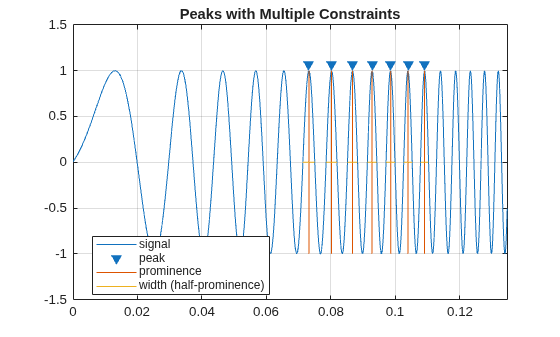 Figure contains an axes object. The axes object with title Peaks with Multiple Constraints contains 4 objects of type line. One or more of the lines displays its values using only markers These objects represent signal, peak, prominence, width (half-prominence).