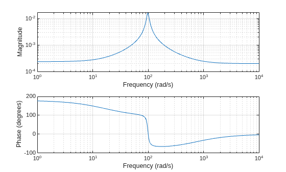 Figure contains 2 axes objects. Axes object 1 with xlabel Frequency (rad/s), ylabel Phase (degrees) contains an object of type line. Axes object 2 with xlabel Frequency (rad/s), ylabel Magnitude contains an object of type line.