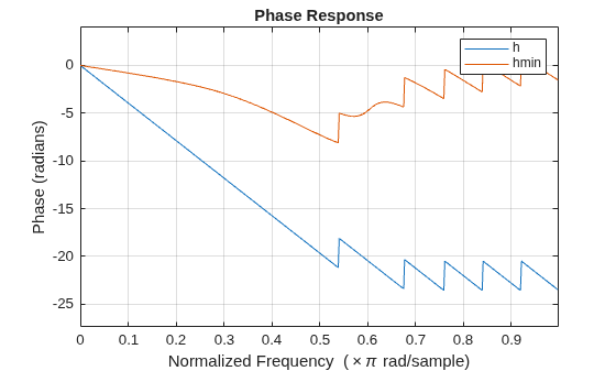 Figure contains an axes object. The axes object with title Phase Response, xlabel Normalized Frequency ( times pi rad/sample), ylabel Phase (radians) contains 2 objects of type line. These objects represent h, hmin.
