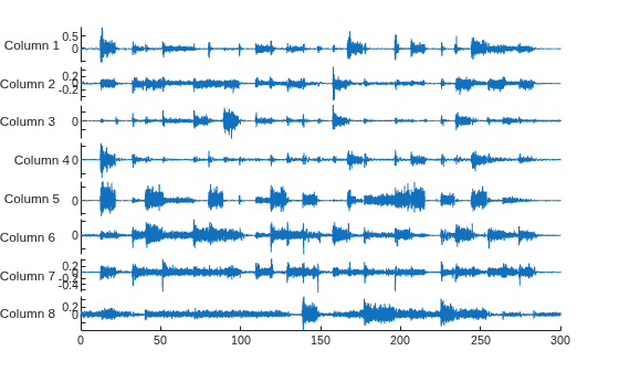 Figure contains an object of type stackedplot.