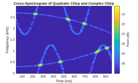 Cross-Spectrogram of Complex Signals