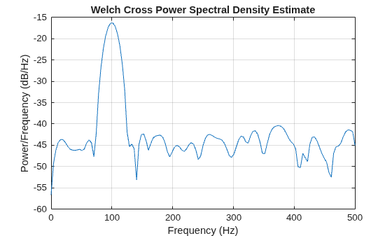 Figure contains an axes object. The axes object with title Welch Cross Power Spectral Density Estimate, xlabel Frequency (Hz), ylabel Power/Frequency (dB/Hz) contains an object of type line.