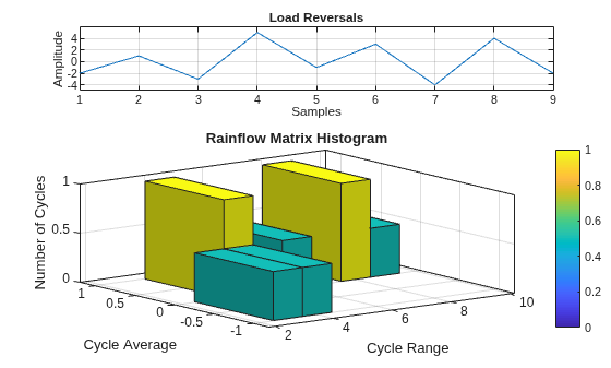 Figure contains 2 axes objects. Axes object 1 with title Load Reversals, xlabel Samples, ylabel Amplitude contains an object of type line. Axes object 2 with title Rainflow Matrix Histogram, xlabel Cycle Range, ylabel Cycle Average contains an object of type histogram2.