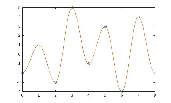 Figure contains an axes object. The axes object contains 2 objects of type line. One or more of the lines displays its values using only markers