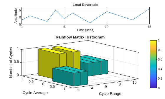 Figure contains 2 axes objects. Axes object 1 with title Load Reversals, xlabel Time (secs), ylabel Amplitude contains an object of type line. Axes object 2 with title Rainflow Matrix Histogram, xlabel Cycle Range, ylabel Cycle Average contains an object of type histogram2.