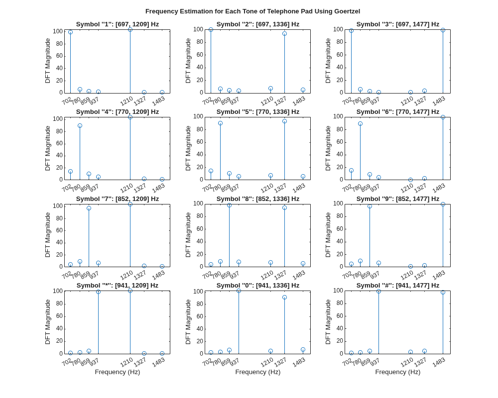 Figure contains 12 axes objects. Axes object 1 with title Symbol ''1'': [697, 1209] Hz, ylabel DFT Magnitude contains an object of type stem. Axes object 2 with title Symbol ''2'': [697, 1336] Hz, ylabel DFT Magnitude contains an object of type stem. Axes object 3 with title Symbol ''3'': [697, 1477] Hz, ylabel DFT Magnitude contains an object of type stem. Axes object 4 with title Symbol ''4'': [770, 1209] Hz, ylabel DFT Magnitude contains an object of type stem. Axes object 5 with title Symbol ''5'': [770, 1336] Hz, ylabel DFT Magnitude contains an object of type stem. Axes object 6 with title Symbol ''6'': [770, 1477] Hz, ylabel DFT Magnitude contains an object of type stem. Axes object 7 with title Symbol ''7'': [852, 1209] Hz, ylabel DFT Magnitude contains an object of type stem. Axes object 8 with title Symbol ''8'': [852, 1336] Hz, ylabel DFT Magnitude contains an object of type stem. Axes object 9 with title Symbol ''9'': [852, 1477] Hz, ylabel DFT Magnitude contains an object of type stem. Axes object 10 with title Symbol ''*'': [941, 1209] Hz, xlabel Frequency (Hz), ylabel DFT Magnitude contains an object of type stem. Axes object 11 with title Symbol ''0'': [941, 1336] Hz, xlabel Frequency (Hz), ylabel DFT Magnitude contains an object of type stem. Axes object 12 with title Symbol ''#'': [941, 1477] Hz, xlabel Frequency (Hz), ylabel DFT Magnitude contains an object of type stem.