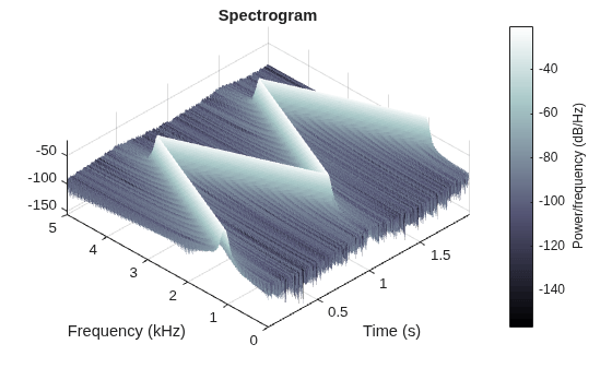 Figure contains an axes object. The axes object with title Spectrogram, xlabel Time (s), ylabel Frequency (kHz) contains an object of type surface.