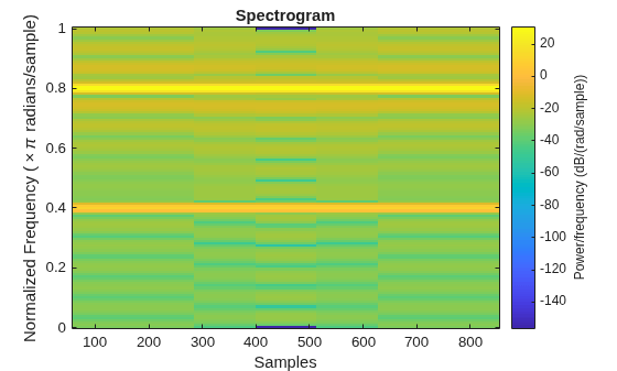 Figure contains an axes object. The axes object with title Spectrogram, xlabel Samples, ylabel Normalized Frequency ( times pi radians/sample) contains an object of type image.