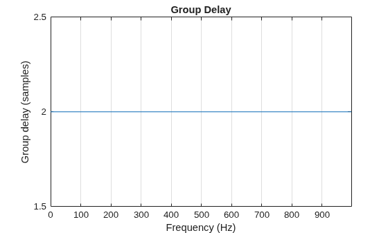 Figure contains an axes object. The axes object with title Group Delay, xlabel Frequency (Hz), ylabel Group delay (samples) contains an object of type line.