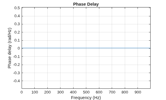 Figure contains an axes object. The axes object with title Phase Delay, xlabel Frequency (Hz), ylabel Phase delay (rad/Hz) contains an object of type line.