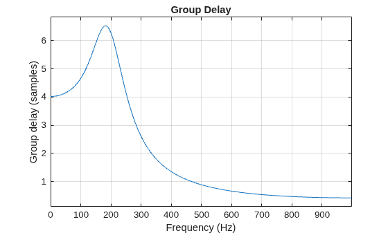 Figure contains an axes object. The axes object with title Group Delay, xlabel Frequency (Hz), ylabel Group delay (samples) contains an object of type line.
