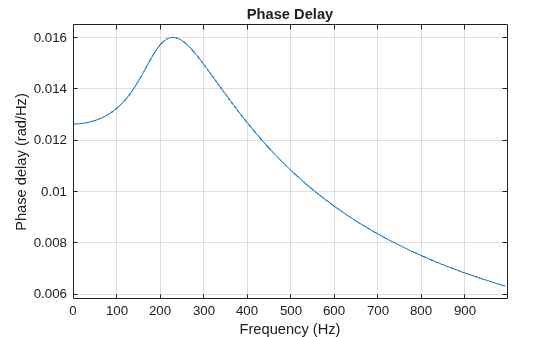 Figure contains an axes object. The axes object with title Phase Delay, xlabel Frequency (Hz), ylabel Phase delay (rad/Hz) contains an object of type line.