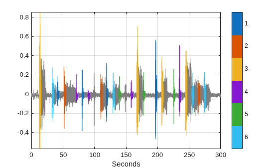 Figure contains an axes object. The axes object with xlabel Seconds contains 7 objects of type line.
