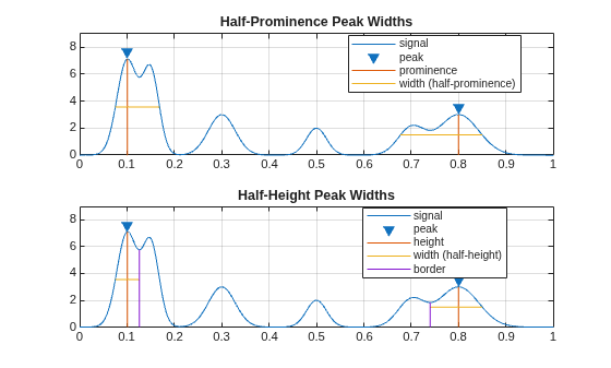 Determine Peak Widths