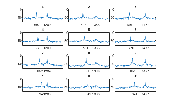 Figure contains 12 axes objects. Axes object 1 with title 1 contains an object of type line. Axes object 2 with title 2 contains an object of type line. Axes object 3 with title 3 contains an object of type line. Axes object 4 with title 4 contains an object of type line. Axes object 5 with title 5 contains an object of type line. Axes object 6 with title 6 contains an object of type line. Axes object 7 with title 7 contains an object of type line. Axes object 8 with title 8 contains an object of type line. Axes object 9 with title 9 contains an object of type line. Axes object 10 with title * contains an object of type line. Axes object 11 with title 0 contains an object of type line. Axes object 12 with title # contains an object of type line.