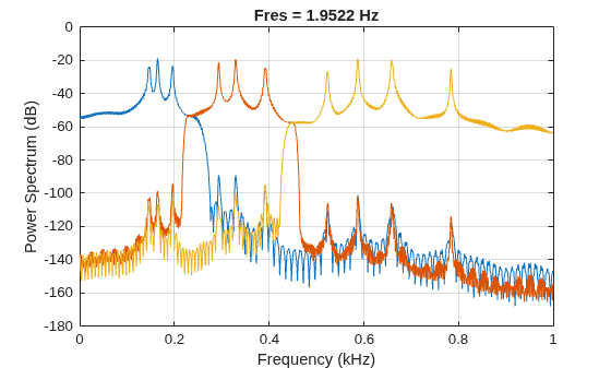 Extract Voices from Music Signal