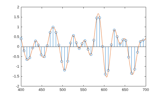 Figure contains an axes object. The axes object contains 2 objects of type stem, line.