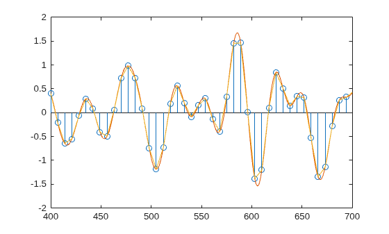 Figure contains an axes object. The axes object contains 3 objects of type stem, line.