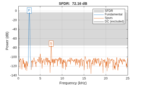 Distortion Measurements