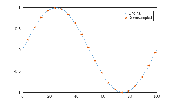Figure contains an axes object. The axes object contains 2 objects of type line. One or more of the lines displays its values using only markers These objects represent Original, Downsampled.