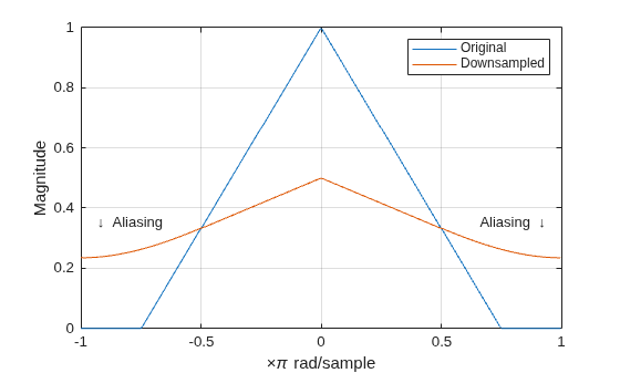 Figure contains an axes object. The axes object with xlabel times pi rad/sample, ylabel Magnitude contains 4 objects of type line, text. These objects represent Original, Downsampled.