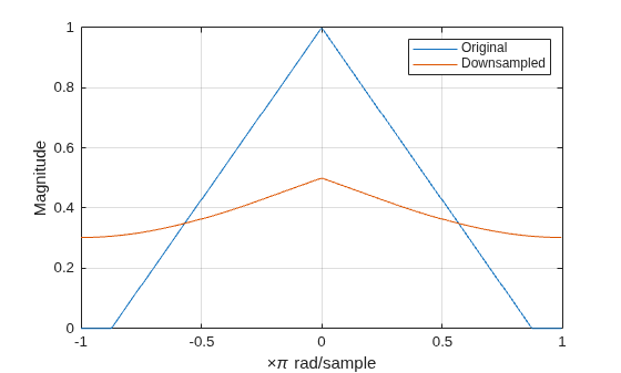 Figure contains an axes object. The axes object with xlabel times pi rad/sample, ylabel Magnitude contains 2 objects of type line. These objects represent Original, Downsampled.