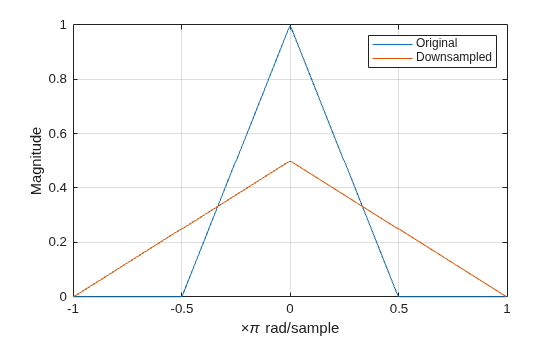 Figure contains an axes object. The axes object with xlabel times pi rad/sample, ylabel Magnitude contains 2 objects of type line. These objects represent Original, Downsampled.
