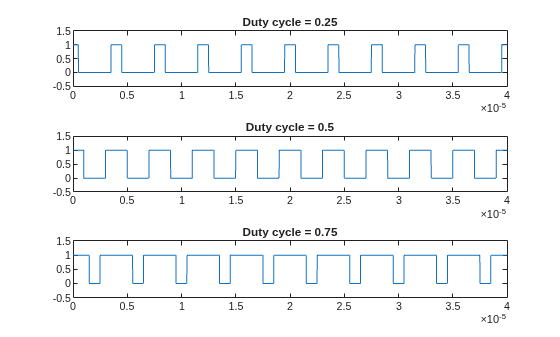 Duty Cycle of Rectangular Pulse Waveform