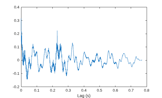 Figure contains an axes object. The axes object with xlabel Lag (s) contains an object of type line.