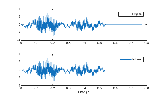 Figure contains 2 axes objects. Axes object 1 contains an object of type line. This object represents Original. Axes object 2 with xlabel Time (s) contains an object of type line. This object represents Filtered.