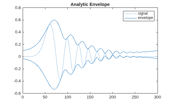 Figure contains an axes object. The axes object with title Analytic Envelope contains 3 objects of type line. These objects represent signal, envelope.