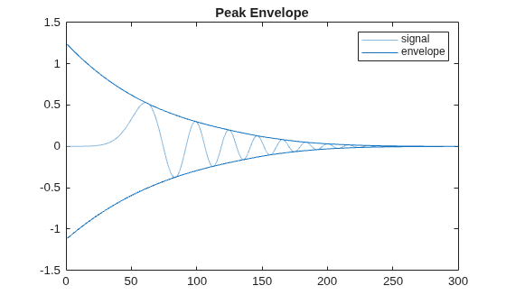 Figure contains an axes object. The axes object with title Peak Envelope contains 3 objects of type line. These objects represent signal, envelope.