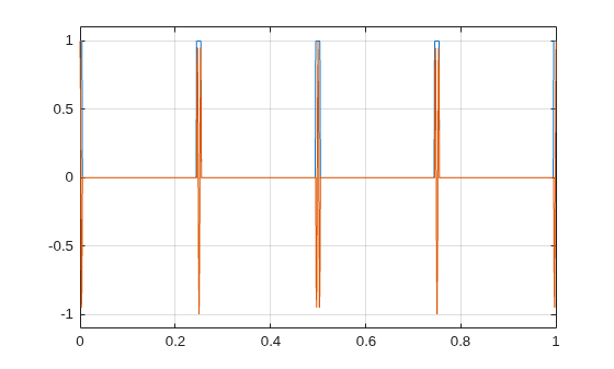 Figure contains an axes object. The axes object contains 2 objects of type line.