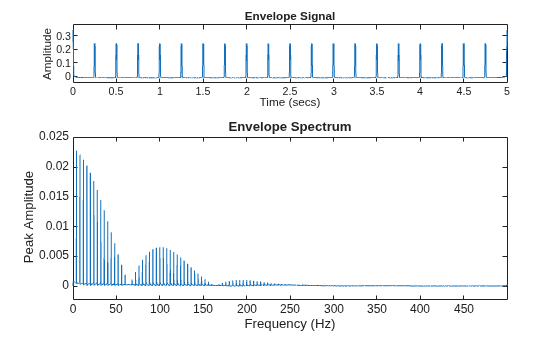 Figure contains 2 axes objects. Axes object 1 with title Envelope Signal, xlabel Time (secs), ylabel Amplitude contains an object of type line. Axes object 2 with title Envelope Spectrum, xlabel Frequency (Hz), ylabel Peak Amplitude contains an object of type line.