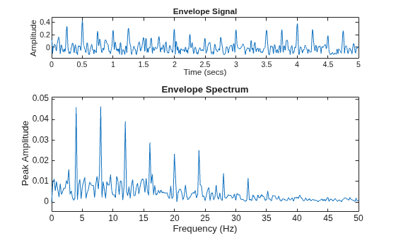 Figure contains 2 axes objects. Axes object 1 with title Envelope Signal, xlabel Time (secs), ylabel Amplitude contains an object of type line. Axes object 2 with title Envelope Spectrum, xlabel Frequency (Hz), ylabel Peak Amplitude contains an object of type line.