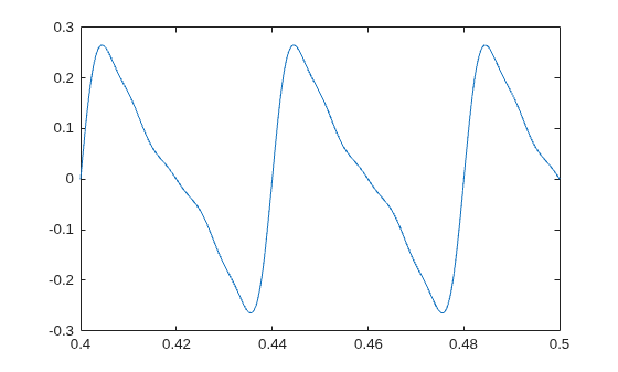 Figure contains an axes object. The axes object contains an object of type line.