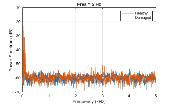 Figure contains an axes object. The axes object with title Fres = 5 Hz, xlabel Frequency (kHz), ylabel Power Spectrum (dB) contains 2 objects of type line. These objects represent Healthy, Damaged.