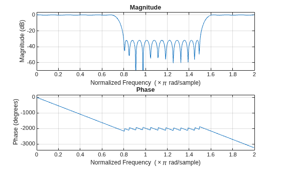 Figure contains 2 axes objects. Axes object 1 with title Phase, xlabel Normalized Frequency (\times\pi rad/sample), ylabel Phase (degrees) contains an object of type line. Axes object 2 with title Magnitude, xlabel Normalized Frequency (\times\pi rad/sample), ylabel Magnitude (dB) contains an object of type line.