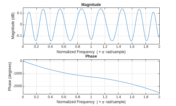 Figure contains 2 axes objects. Axes object 1 with title Phase, xlabel Normalized Frequency (\times\pi rad/sample), ylabel Phase (degrees) contains an object of type line. Axes object 2 with title Magnitude, xlabel Normalized Frequency (\times\pi rad/sample), ylabel Magnitude (dB) contains an object of type line.