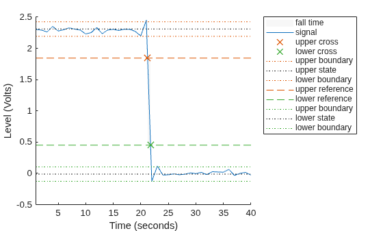 Figure Fall Time Plot contains an axes object. The axes object with xlabel Time (seconds), ylabel Level (Volts) contains 12 objects of type patch, line. One or more of the lines displays its values using only markers These objects represent fall time, signal, upper cross, lower cross, upper boundary, upper state, lower boundary, upper reference, lower reference, lower state.