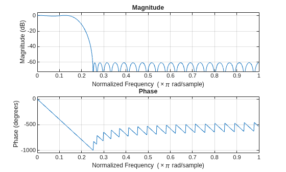 Figure contains 2 axes objects. Axes object 1 with title Phase, xlabel Normalized Frequency (\times\pi rad/sample), ylabel Phase (degrees) contains an object of type line. Axes object 2 with title Magnitude, xlabel Normalized Frequency (\times\pi rad/sample), ylabel Magnitude (dB) contains an object of type line.