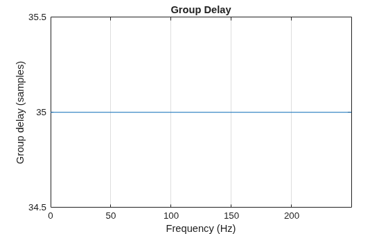 Figure contains an axes object. The axes object with title Group Delay, xlabel Frequency (Hz), ylabel Group delay (samples) contains an object of type line.
