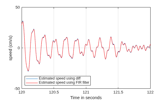 Figure contains an axes object. The axes object with xlabel Time in seconds, ylabel speed (cm/s) contains 2 objects of type line. These objects represent Estimated speed using diff, Estimated speed using FIR filter.