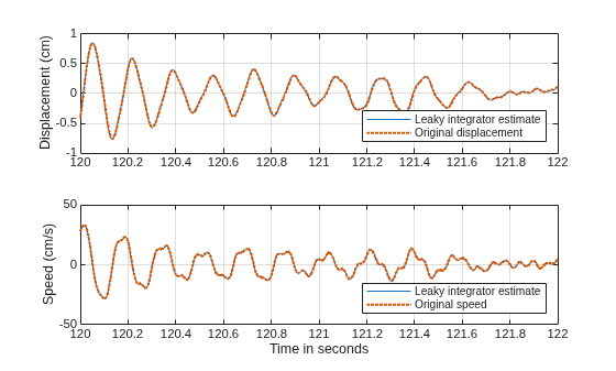 Figure contains 2 axes objects. Axes object 1 with ylabel Displacement (cm) contains 2 objects of type line. These objects represent Leaky integrator estimate, Original displacement. Axes object 2 with xlabel Time in seconds, ylabel Speed (cm/s) contains 2 objects of type line. These objects represent Leaky integrator estimate, Original speed.