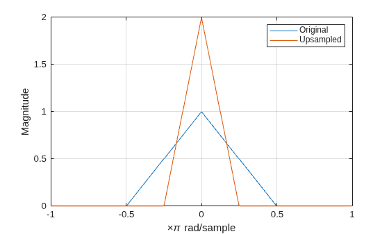 Figure contains an axes object. The axes object with xlabel times pi rad/sample, ylabel Magnitude contains 2 objects of type line. These objects represent Original, Upsampled.